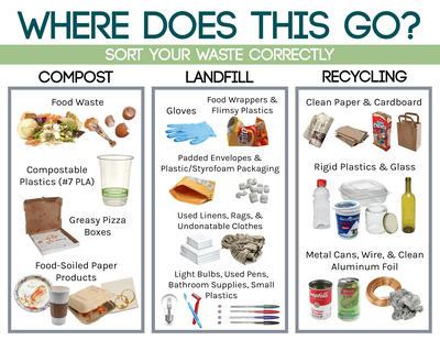 Waste sorting graphic for recycling, compost and more